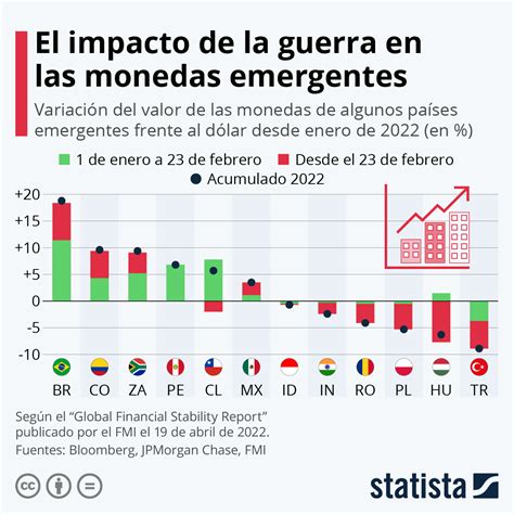 Gráfico Las monedas latinoamericanas ganan valor frente al dólar