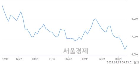 대창단조 346 오르며 체결강도 강세 지속369 서울경제