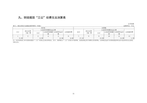 湖北省地方金融监督管理局（本级）2022年度单位决算 中共湖北省委金融委员会办公室