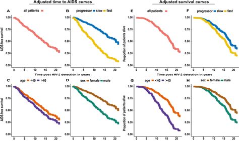 5 Cox Regression Adjusted Survival Curves A D Survival Curves For Download Scientific