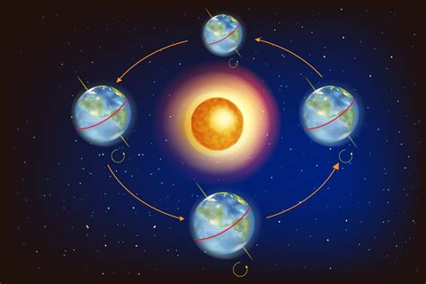 Quanto è inclinato l asse terrestre Passione Astronomia