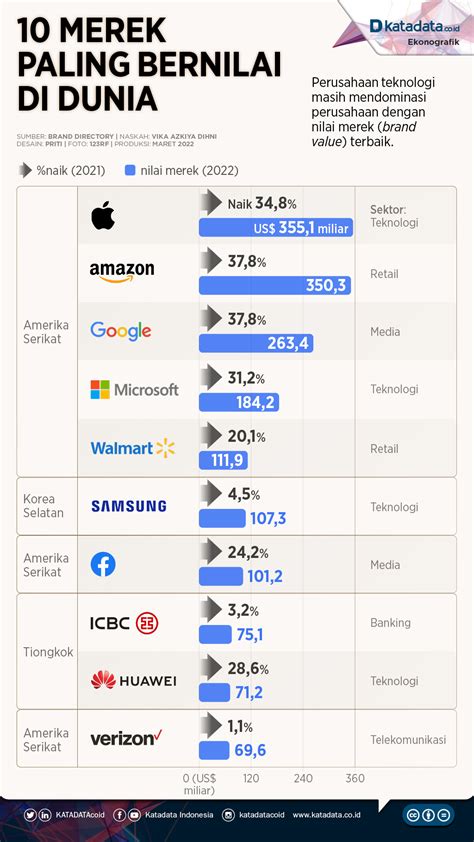 10 Merek Perusahaan Paling Bernilai Di Dunia News On Rcti