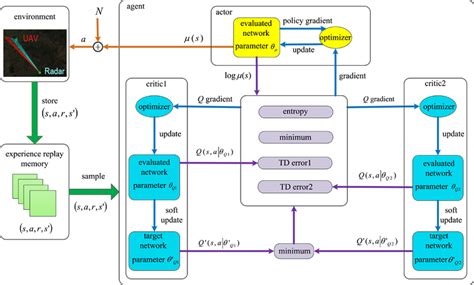 Soft Actor Critic (SAC) algorithm network structure. | Download ...