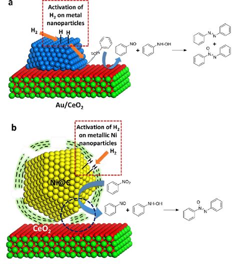 A Schematic Illustration Of Direct Hydrogenation Of Nitrobenzene To