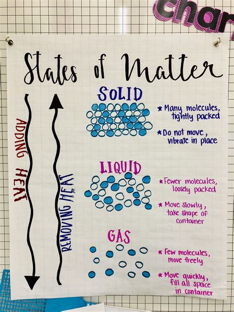 States Of Matter Anchor Chart Matter Anchor Chart States Of Matter ...