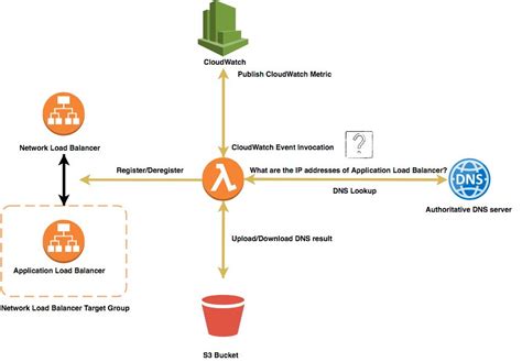 Using Aws Lambda To Enable Static Ip Addresses For Application Load