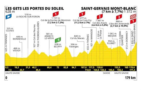 Tour De France Le Parcours De La E Tape Entre Les Gets Les