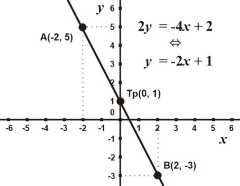 Fungsi Linear Rumus Penjelasan Dan Grafik