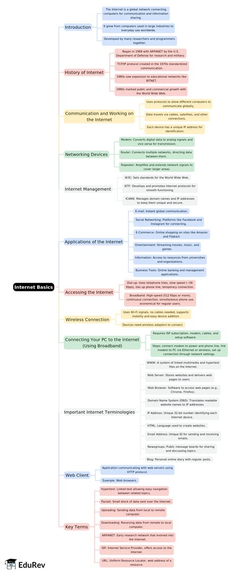 internet basics mind map ugc net information  communication technology