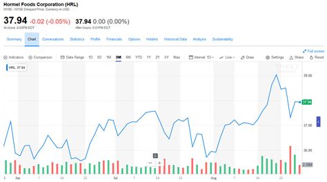 12 Month Stock Market Chart