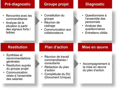 Pr Vention Des Rps Et R Ussite Du Changement Sont Intimement Li S