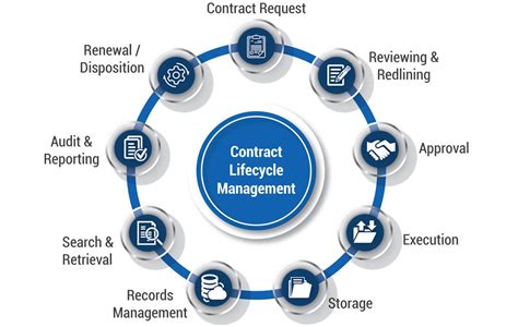 Stages Of Contract Lifecycle Management