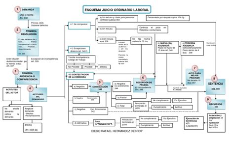 Esquema Juicio Ordinario Laboral Pdf Ley Pública Formas De Gobierno