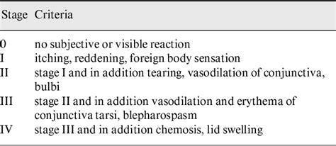 Figure 2 From Comparison Of Conjunctival And Nasal Provocation Test In