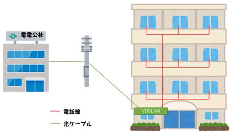 マンション光回線の配線方式のお話 Notokenの覚書