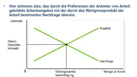 Angebot Und Nachfrage Karteikarten Quizlet