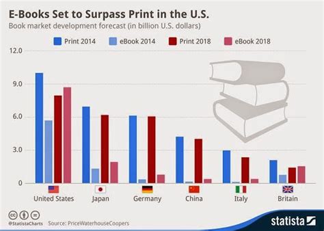 Sidrablog Los Ebooks Superan A Los Libros Impresos En Ee Uu Y Reino