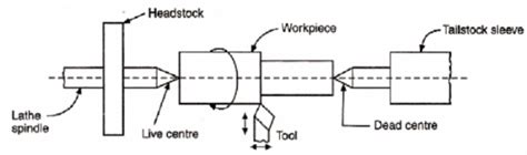 Machine Design: LATHE MACHINE Working Principle