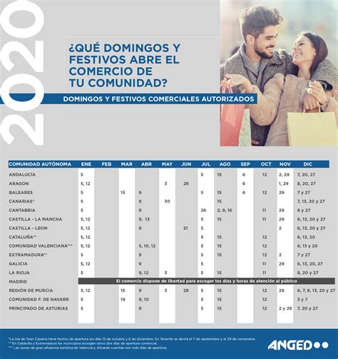 Estos son los domingos y festivos que el comercio de tu CCAA podrá