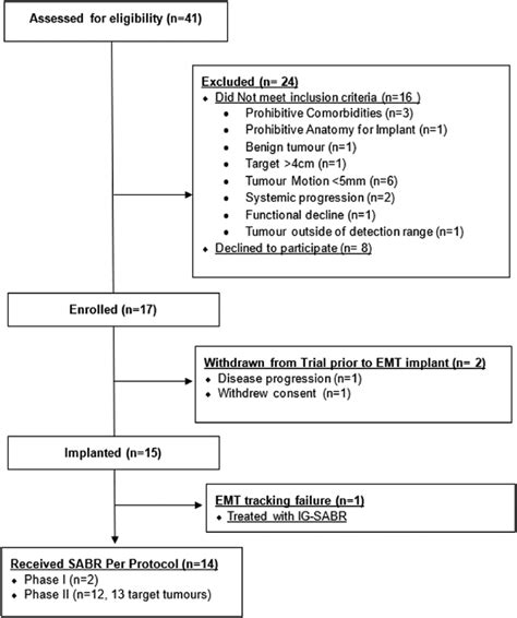 Consort Consolidated Standards Of Reporting Trials Diagram