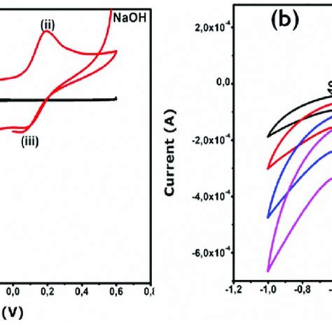 A Cyclic Voltammetry Cv Curves At 50 Mvs B Cv Of Gceznzro 3