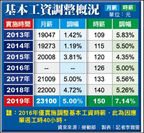 基本工資雙漲 月薪23100元 時薪150元 自由財經