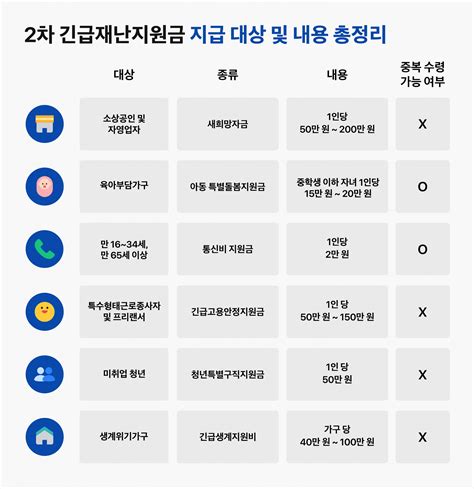 2차 긴급재난지원금 나도 받을 수 있을까