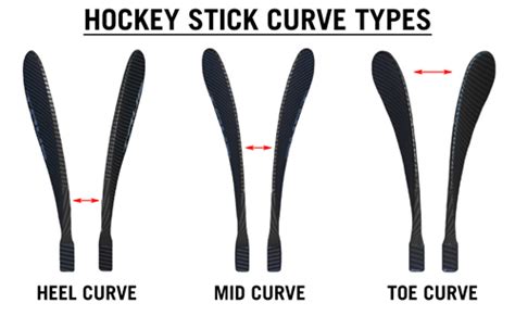 Hockey Stick Curves 101 - The Beer League Tribune