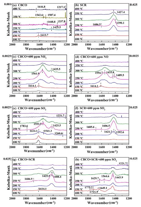 In Situ Drift Spectra In Cm Region Of Different Condition