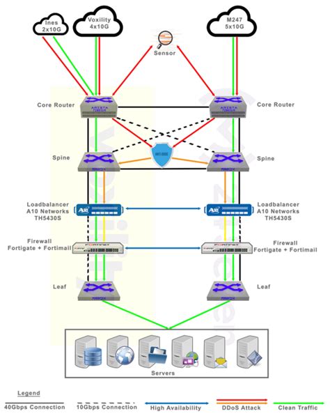 Full Mesh Network