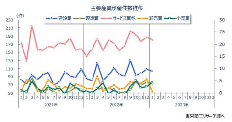 2023年1月の全国企業倒産570件 全国企業倒産状況 倒産・注目企業情報 東京商工リサーチ