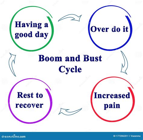 Boom and Bust Cycle stock illustration. Illustration of recover - 177206201