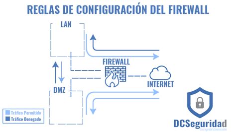 Qué es una DMZ y cuál es la mejor configuración en tu red