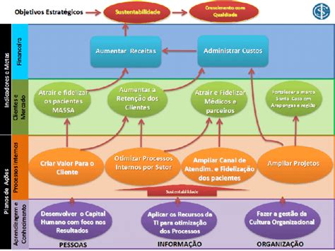 Balanced Scorecard O Que E Como Montar O Mapa Estrat Gico 128478 Hot