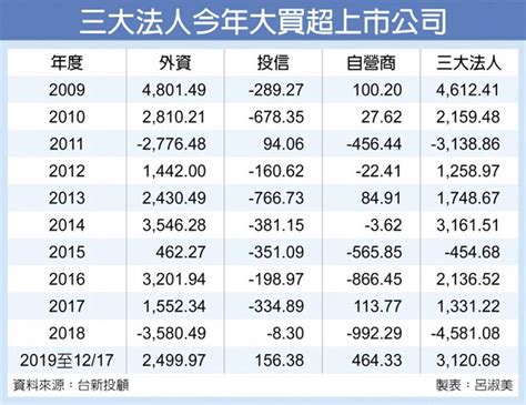 挑戰十年新高！ 三大法人今年買超上市逾3000億 財經 工商時報