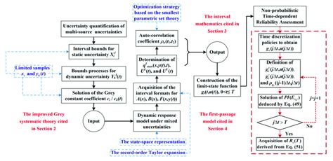 Flowchart Of The Proposed Uncertainty Analysis And Time Dependent