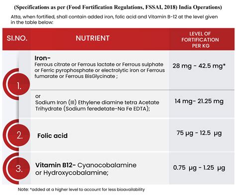 Wheat Flour Fortification Premix For Fortified Flour Hexagon Nutrition