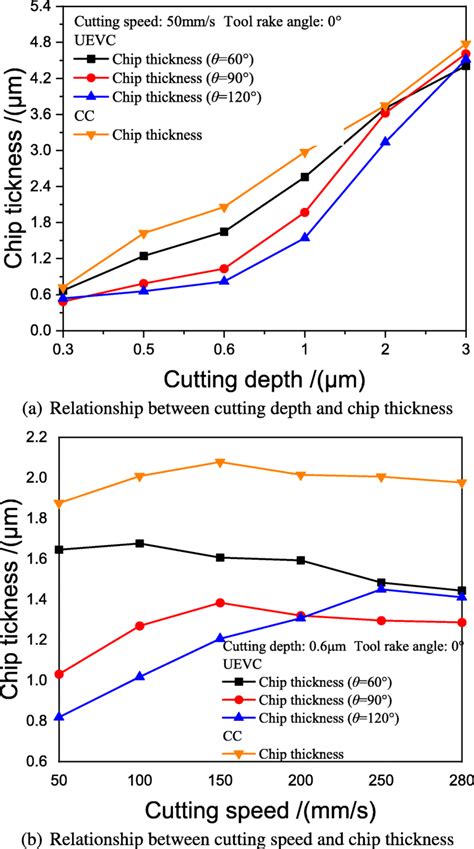 Comparison Of Chip Thickness Between Uevc And Cc At Different Cutting