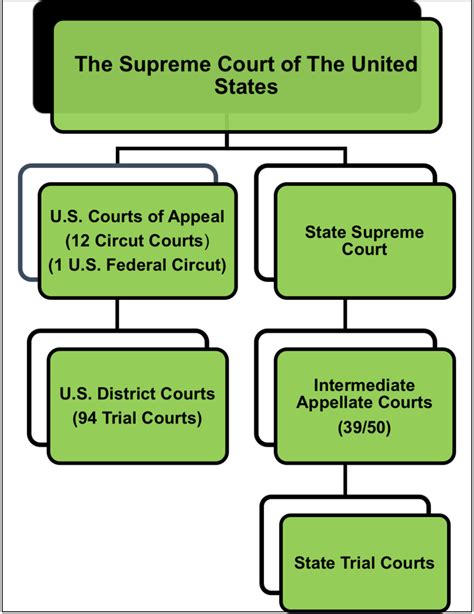 United States Court System Diagram