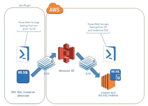 Bootstrapping Your Large Production On Premises SQL Server Databases To