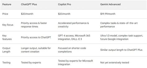 Comparison Of Chatgpt Plus Copilot Pro And Gemini Advanced Paid