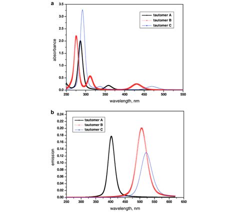 B3LYP 6 31G D P Calculated UV Vis A And Fluorescence B Spectra Of