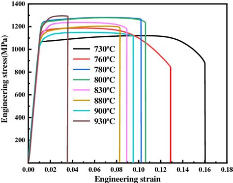 Engineering Stress Strain Curves Of Ti 55 531 Alloy At Room Temperature Download Scientific