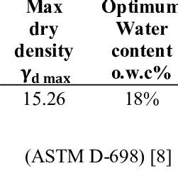 The geotechnical cohesive soft soil properties | Download Table