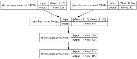 Guide to the Sequential model - Keras Documentation