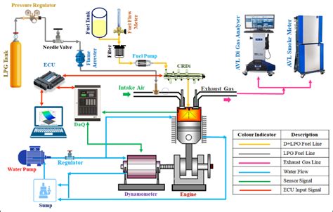 Schematic Representation Of Single Cylinder Dual Fuel Powered Hcci