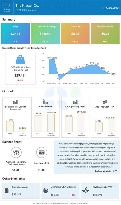 KR Earnings Key Quarterly Highlights From Krogers Q3 2023 Financial