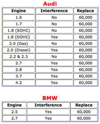 audi timing belt tech data  replacement intervals timing belt
