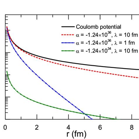 Comparing the Coulomb potential with the non-Newtonian Yukawa potential ...