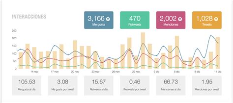 Analítica en Redes Sociales Por qué medir en Social Media